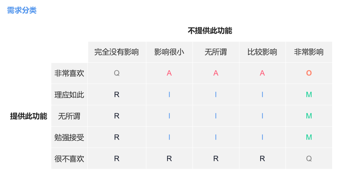 用KANO和PSM模型分析需求与定价